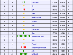 2013年1月最新编程语言排名