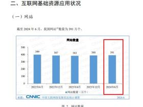 第24次中国互联网络发展状况统计报告显示,网站数量仍然在400万以下