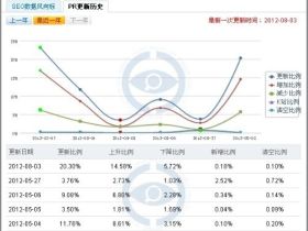 Google PR2012年最后一次更新，始终没来