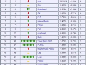 2012年5月编程语言排名：C继续领航