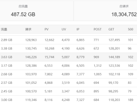 百度统计和宝塔统计差池巨大：我认为百度统计更准