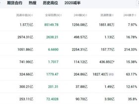 OKEX恢复法币交易后，不知何时恢复提币，目前行情很诡异